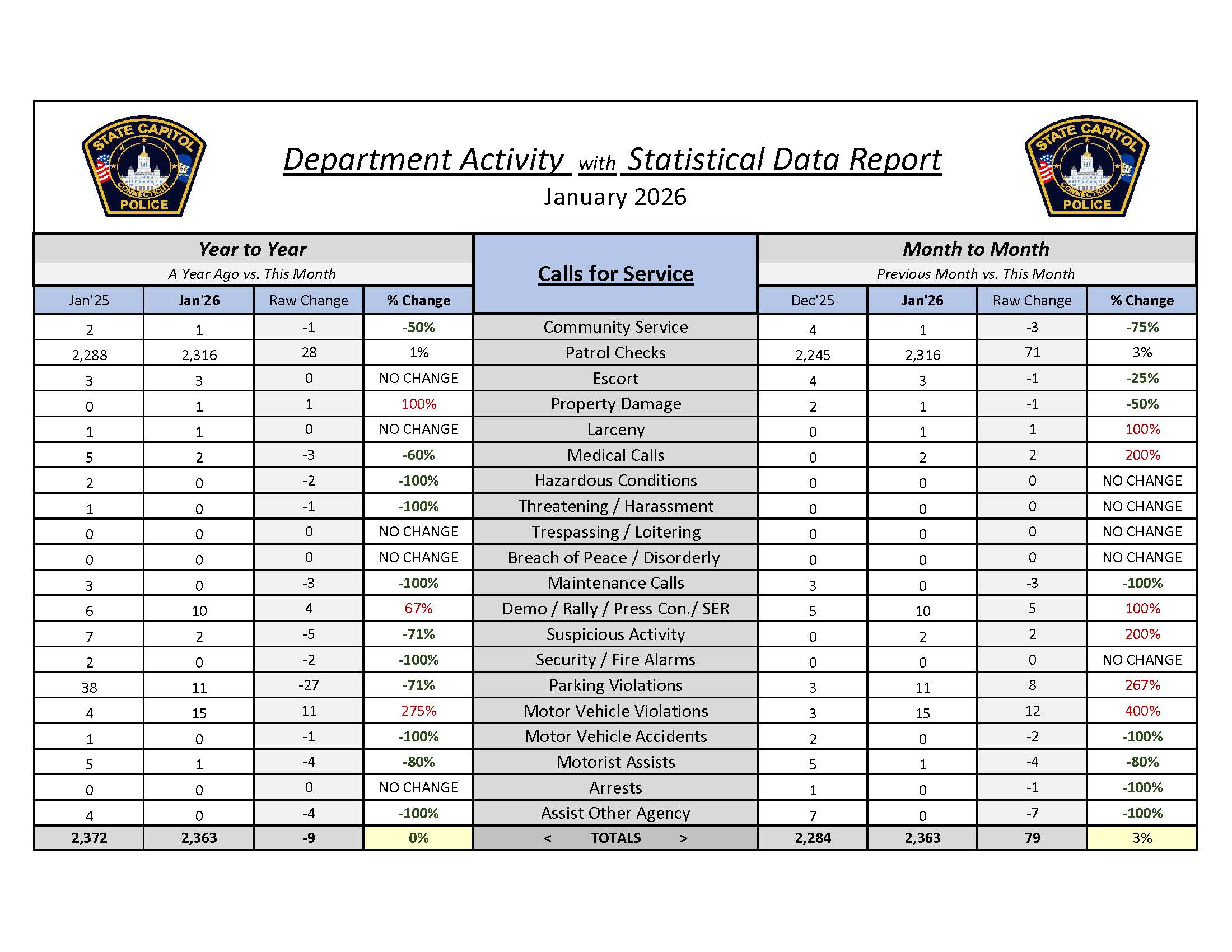 Police Activity Statistics