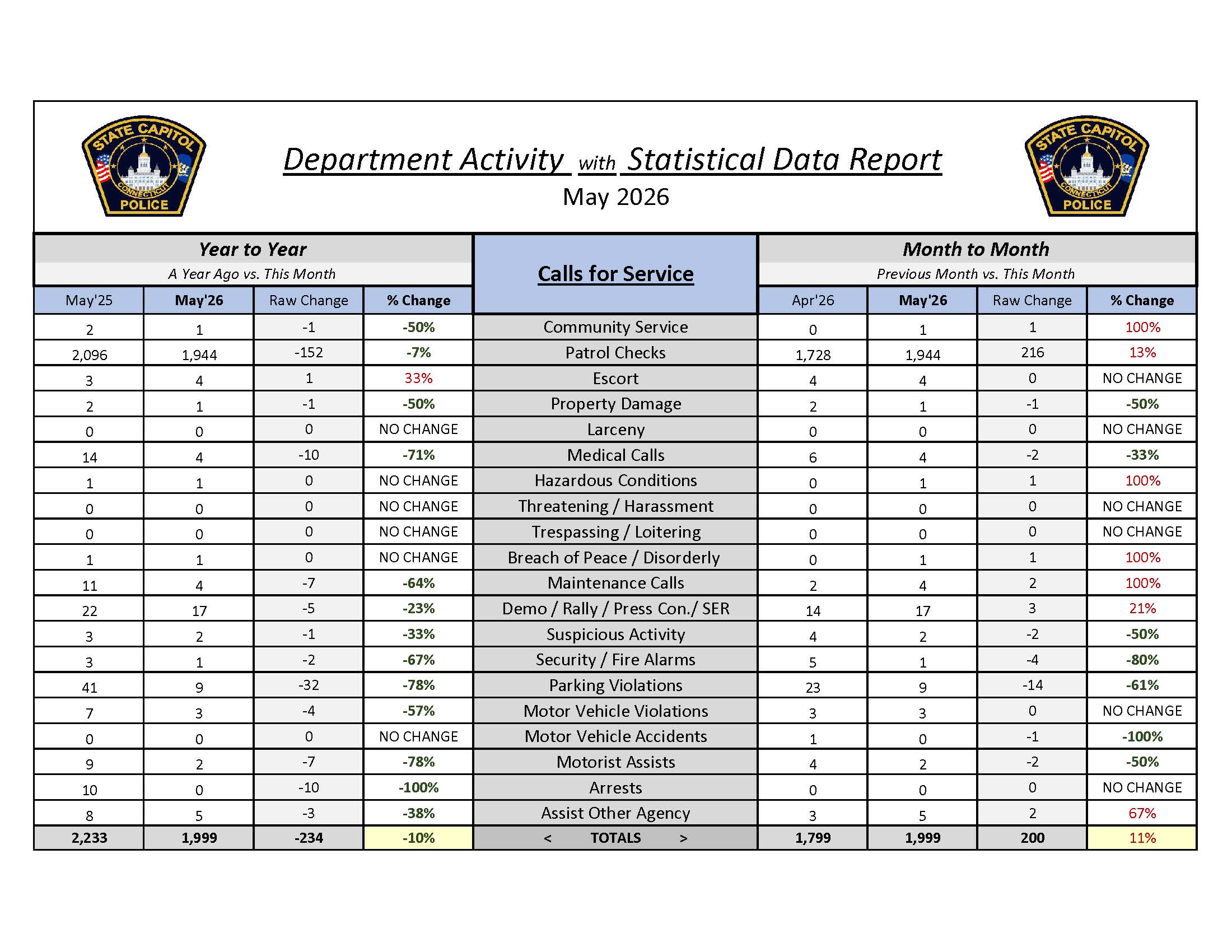 Police Activity Statistics