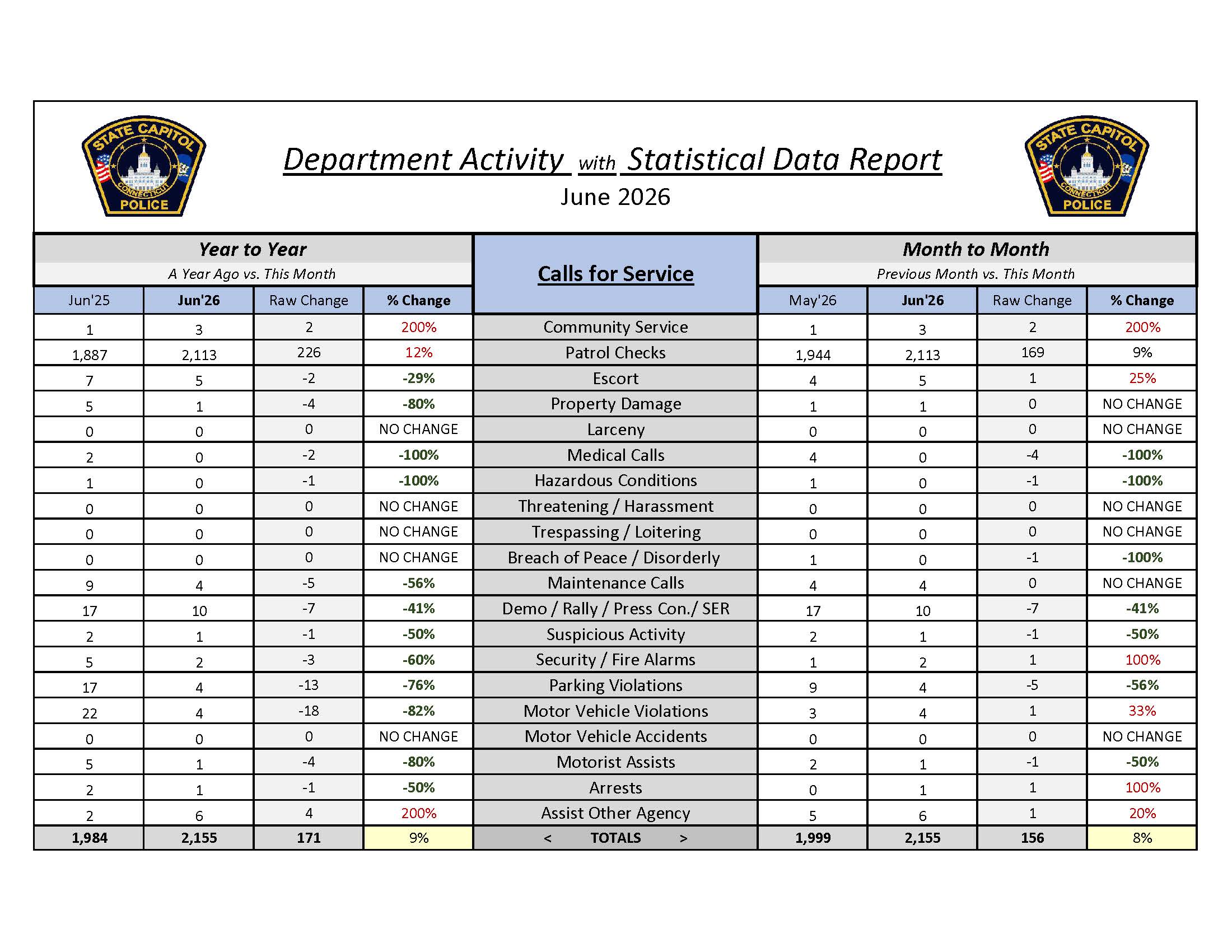 Police Activity Statistics